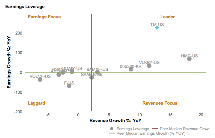 toyota growth rate #4