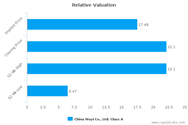 Relative Valuation