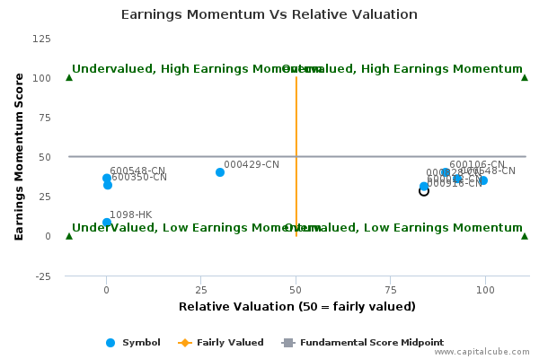 Earnings Momentum Vs Relative Valuation Earnings Momentum Vs Relative Valuation