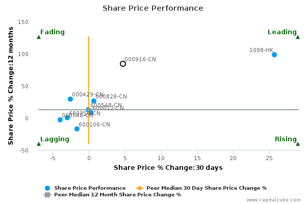 Share Price Performance Share Price Performance