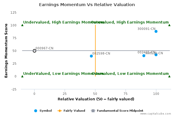 Earnings Momentum Vs Relative Valuation Earnings Momentum Vs Relative Valuation