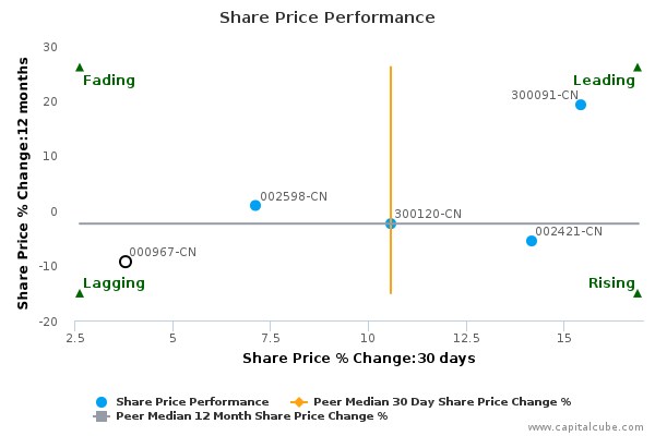 Share Price Performance Share Price Performance