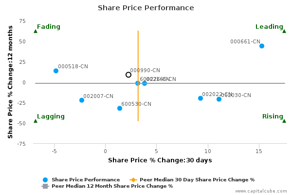 Share Price Performance Share Price Performance