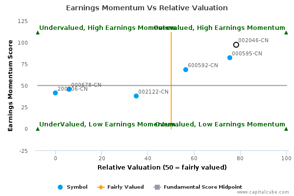 Earnings Momentum Vs Relative Valuation Earnings Momentum Vs Relative Valuation