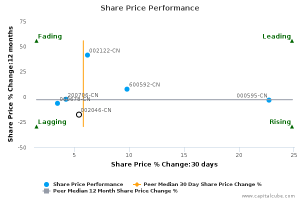 Share Price Performance Share Price Performance