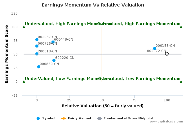 Earnings Momentum Vs Relative Valuation Earnings Momentum Vs Relative Valuation