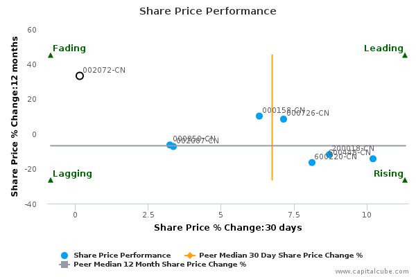 Share Price Performance Share Price Performance