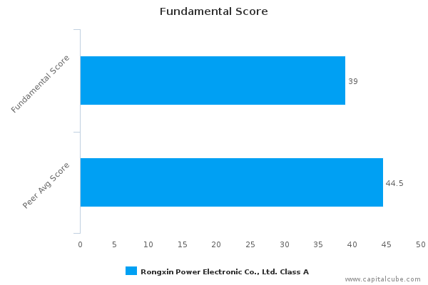 Fundamental Score