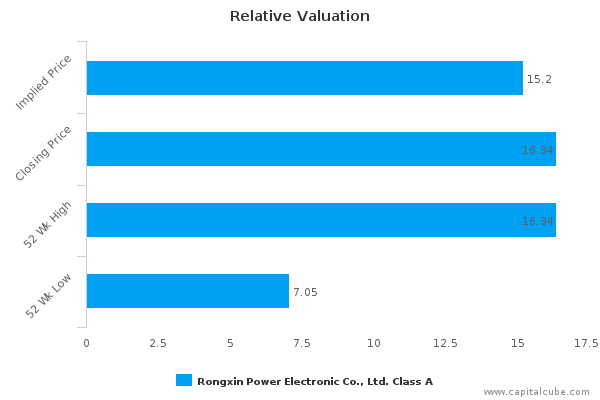 Relative Valuation