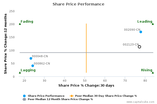 Share Price Performance