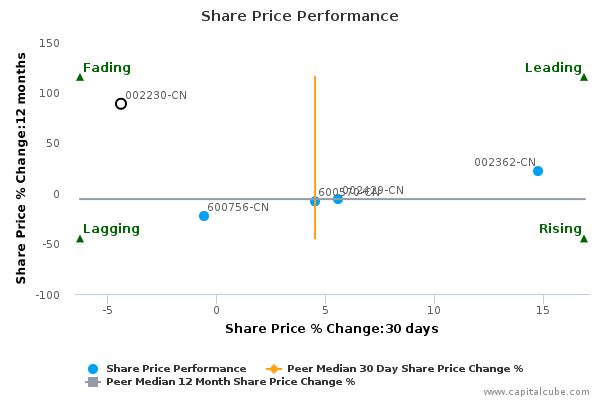 Share Price Performance Share Price Performance
