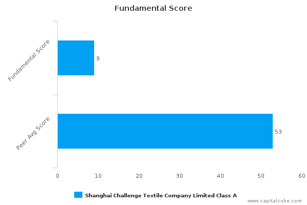 Fundamental Score Fundamental Score