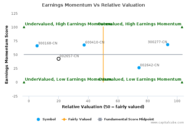 Earnings Momentum Vs Relative Valuation Earnings Momentum Vs Relative Valuation