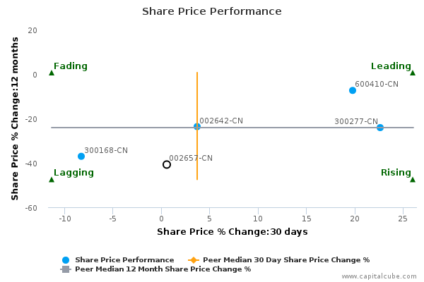 Share Price Performance Share Price Performance