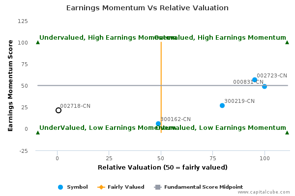 Earnings Momentum Vs Relative Valuation Earnings Momentum Vs Relative Valuation