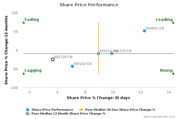 Share Price Performance Share Price Performance