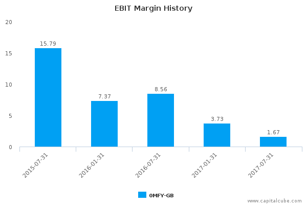EBIT Margin History EBIT Margin History