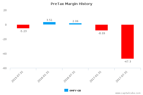 PreTax Margin History PreTax Margin History