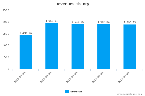 Revenues History Revenues History