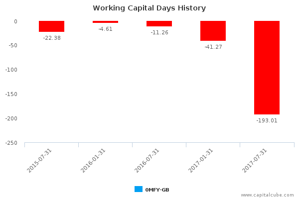 Working Capital Days History Working Capital Days History