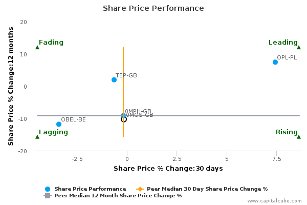 Share Price Performance Share Price Performance