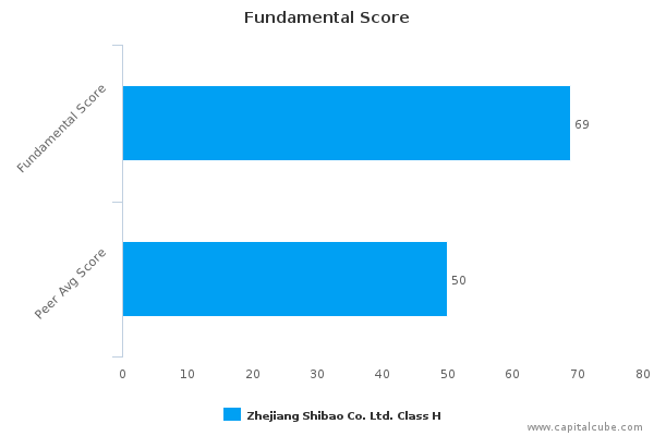 Fundamental Score