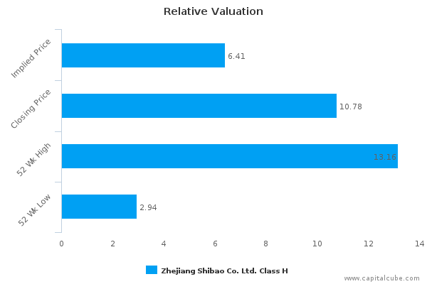 Relative Valuation