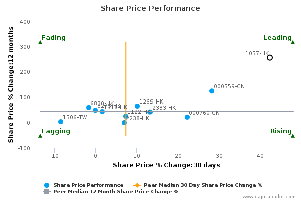 Share Price Performance
