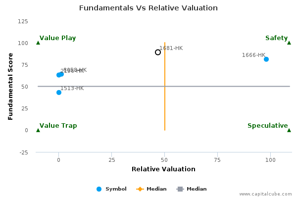 Fundamentals Vs Relative Valuation
