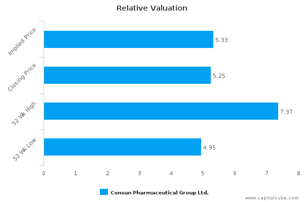 Relative Valuation