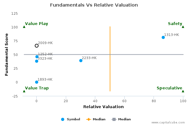 Fundamentals Vs Relative Valuation