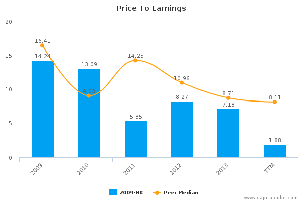 Price To Earnings