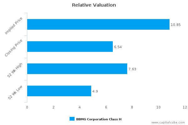 Relative Valuation