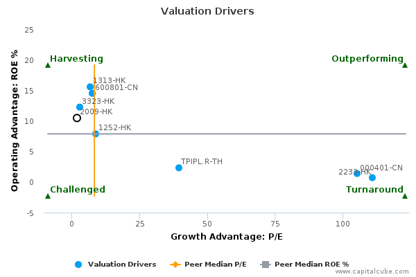 Valuation Drivers