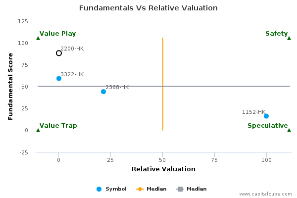 Fundamentals Vs Relative Valuation