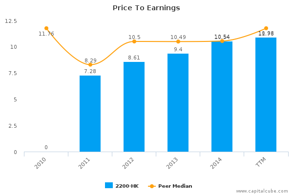 Price To Earnings