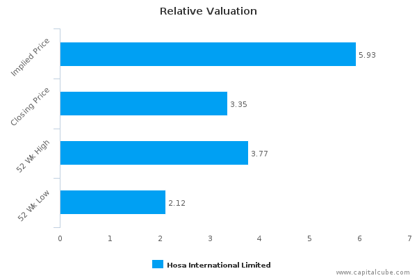 Relative Valuation