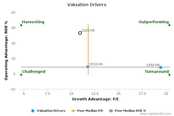 Valuation Drivers
