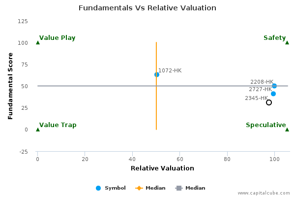 Fundamentals Vs Relative Valuation