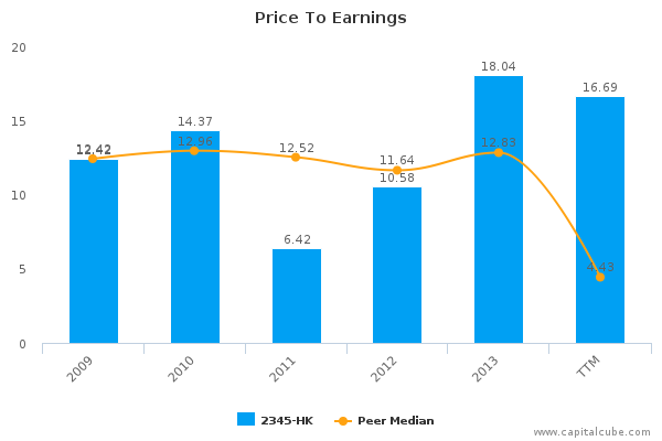 Price To Earnings