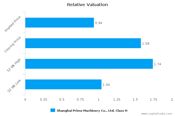 Relative Valuation