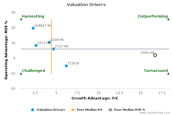 Valuation Drivers