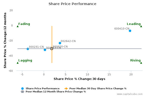 Share Price Performance Share Price Performance