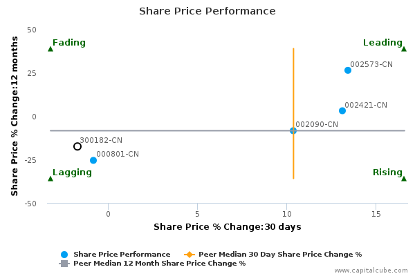 Share Price Performance Share Price Performance