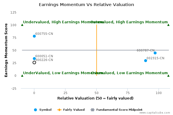 Earnings Momentum Vs Relative Valuation Earnings Momentum Vs Relative Valuation