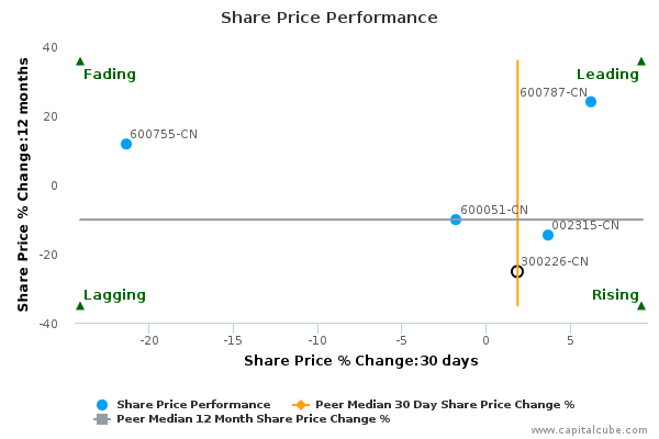Share Price Performance Share Price Performance
