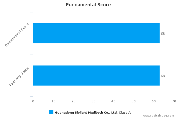 Fundamental Score Fundamental Score