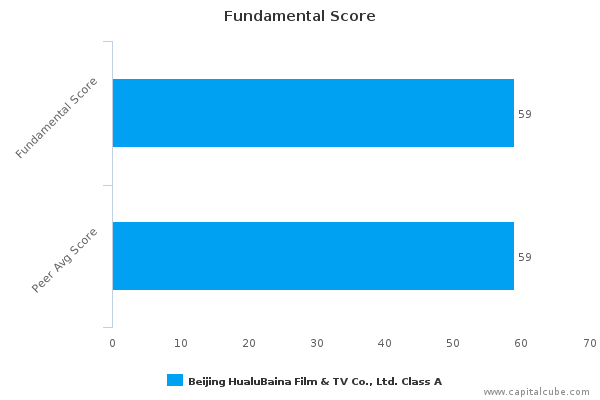Fundamental Score Fundamental Score