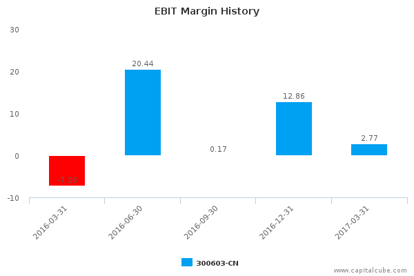 EBIT Margin History EBIT Margin History