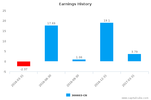 Earnings History Earnings History